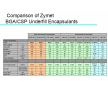 Zymet底部填充膠型號參數(shù)對比