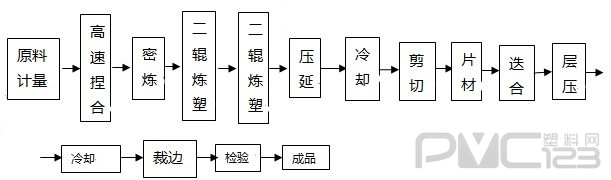 PVC層壓軟板生產工藝流程