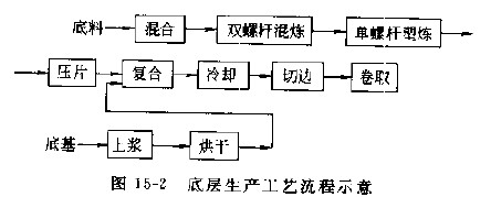 擠出壓延法聚氯乙烯地板革生產工藝流程