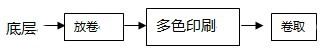 　底層印刷工藝流程