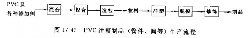 聚氯乙烯注塑管件、閥門生產工工藝流程