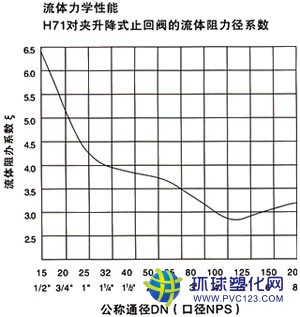 流體力學性能