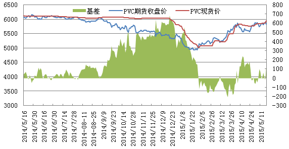 19日pvc基差走勢(shì)