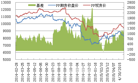 19日pp基差走勢(shì)圖