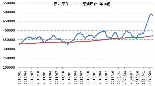 美國商業原油庫存