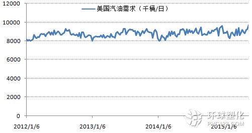 美國汽油需求