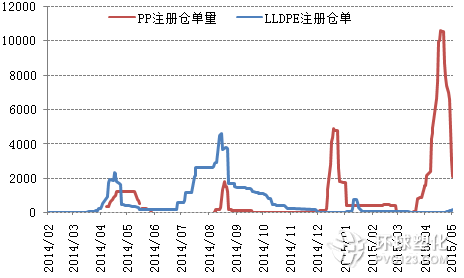 LL&PP標準注冊倉單