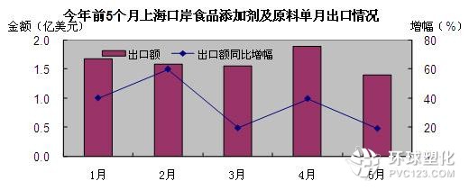 制約食品添加劑企業(yè)發(fā)展的要素