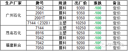 中石化銷售華南分公司LLDPE價格下調(diào)