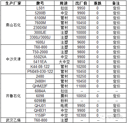 中石化銷售華南分公司LLDPE價格下調(diào)