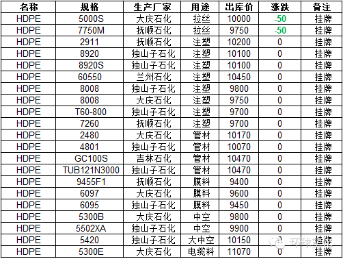 中石化銷售華南分公司LLDPE價格下調(diào)