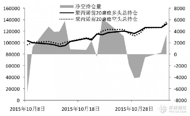 聚丙烯 增倉(cāng)放量下行