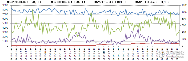 美國(guó)原油、汽油及餾分油進(jìn)口量(千桶/天)