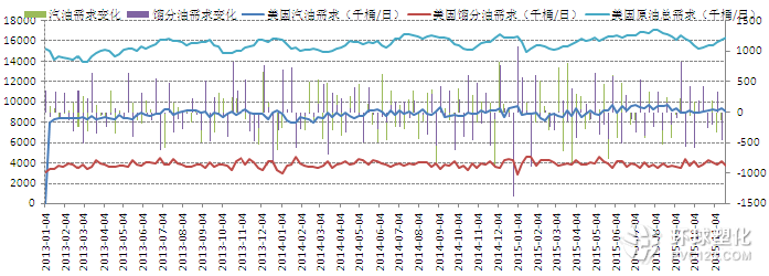 美國(guó)汽油及取暖油需求