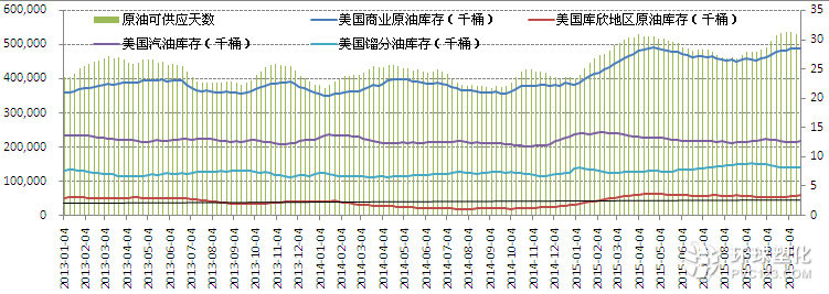 美國(guó)商業(yè)原油庫存和庫欣地區(qū)原油庫存