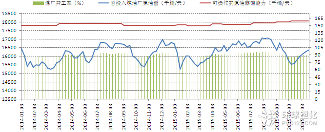 美國(guó)煉廠開工率