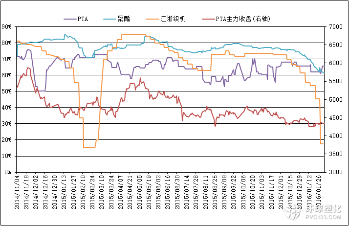 截至2月12日PTA相關行業開工率