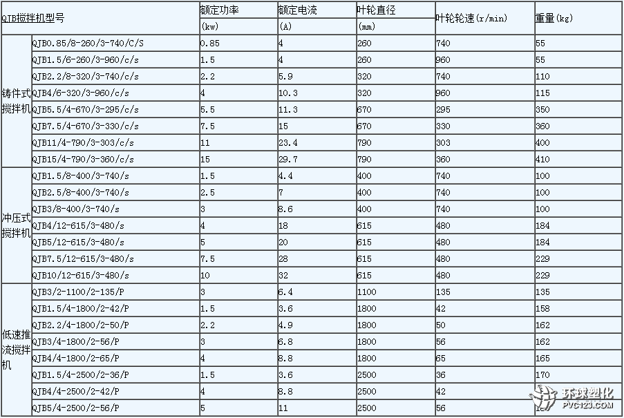 潛水攪拌機選型及相關技術參數說明