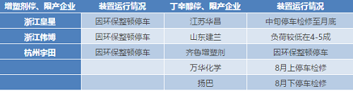 丁辛醇停車(chē)檢修情況