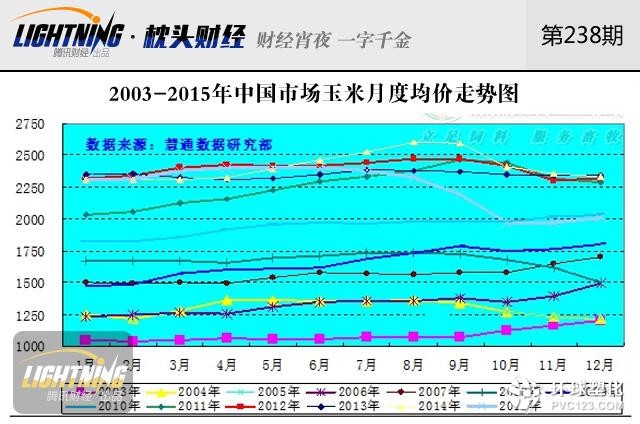 中國玉米庫存2.6億噸！快耗不起百億成本了