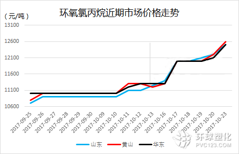 環(huán)氧氯丙烷市場(chǎng)價(jià)格趨勢(shì)