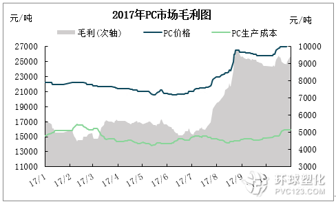 2017年PC市場毛利圖