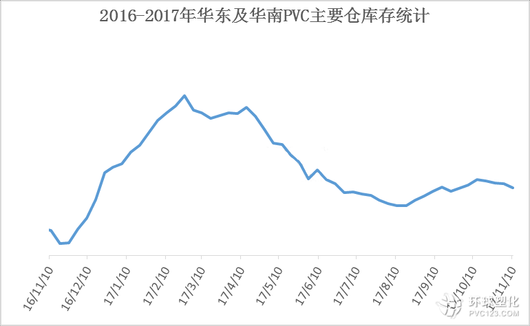 2016-2017華東華南pvc主要庫存統計