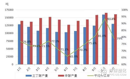 化工原料正丁醇和辛醇產(chǎn)量對比